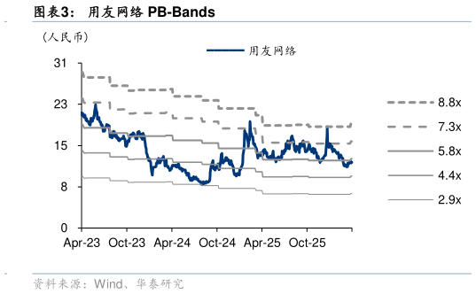 一起讨论下用友网络 PB-Bands