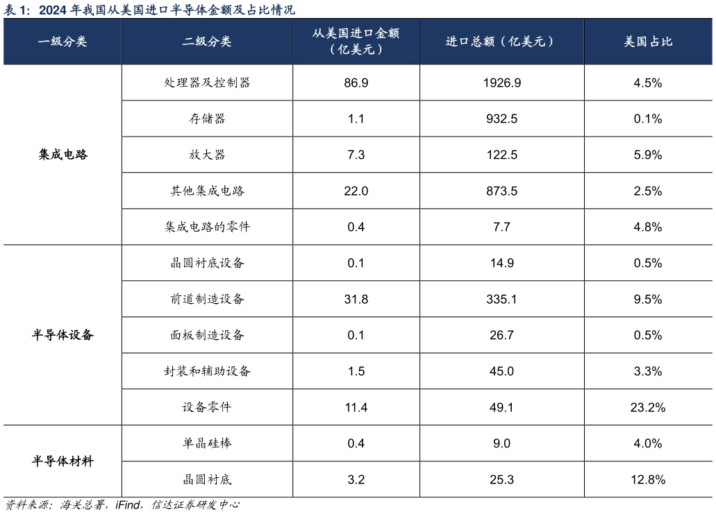 一起讨论下2024 年我国从美国进口半导体金额及占比情况?