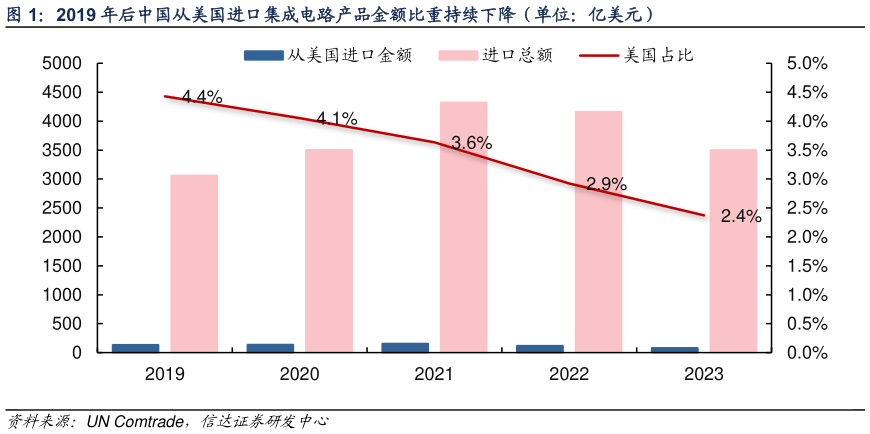 如何解释2019 年后中国从美国进口集成电路产品金额比重持续下降（单位：亿美元）?