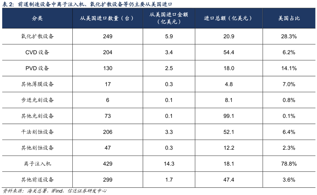 怎样理解前道制造设备中离子注入机、氧化扩散设备等仍主要从美国进口?