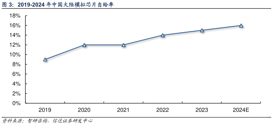 一起讨论下2019-2024 年中国大陆模拟芯片自给率?