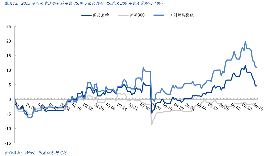 想问下各位网友2025年以来中证创新药指数VS.申万医药指数VS.沪深300指数走势对比（%）