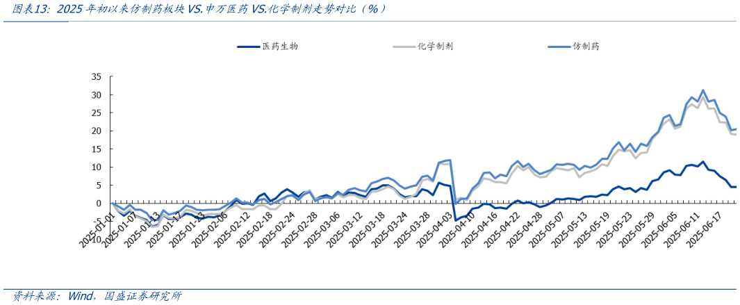 谁知道2025年初以来仿制药板块VS.申万医药VS.化学制剂走势对比（%）