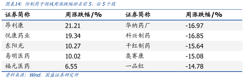 你知道仿制药子领域周涨跌幅排名前5、后5个股