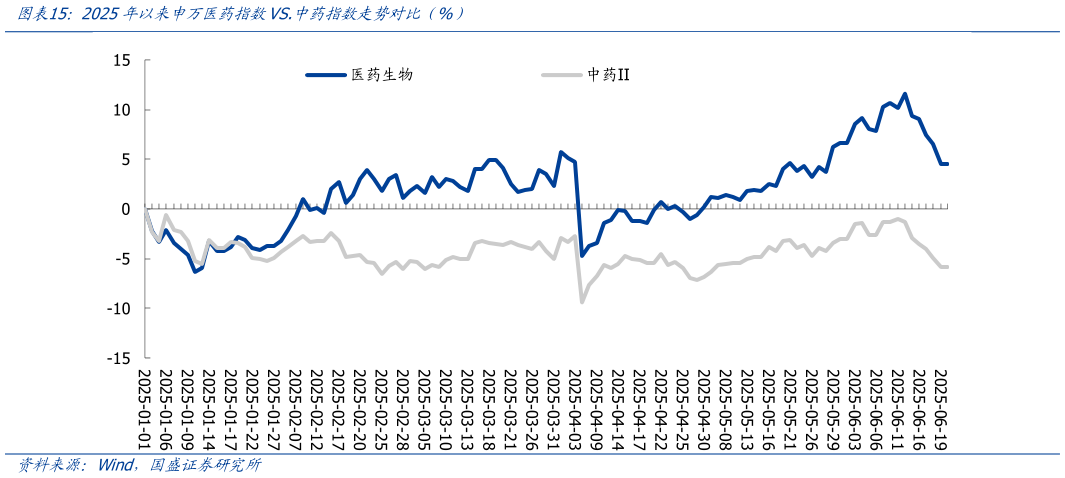 我想了解一下2025年以来申万医药指数VS.中药指数走势对比（%）