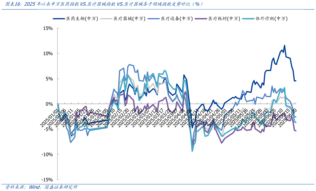 你知道2025年以来申万医药指数VS.医疗器械指数VS.医疗器械各子领域指数走势对比（%）?