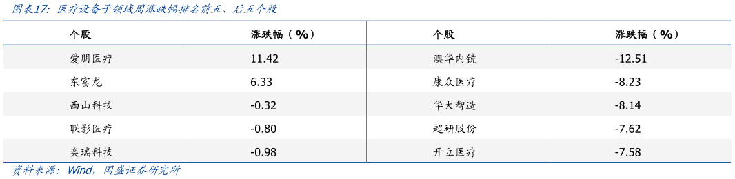 谁能回答医疗设备子领域周涨跌幅排名前五、后五个股