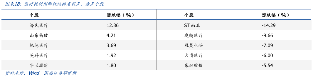 你知道医疗耗材周涨跌幅排名前五、后五个股