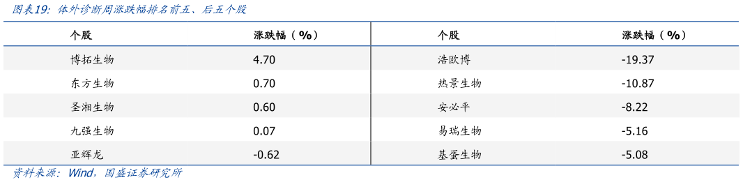 想问下各位网友体外诊断周涨跌幅排名前五、后五个股