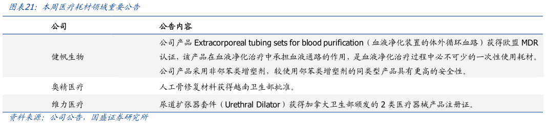 一起讨论下本周医疗耗材领域重要公告