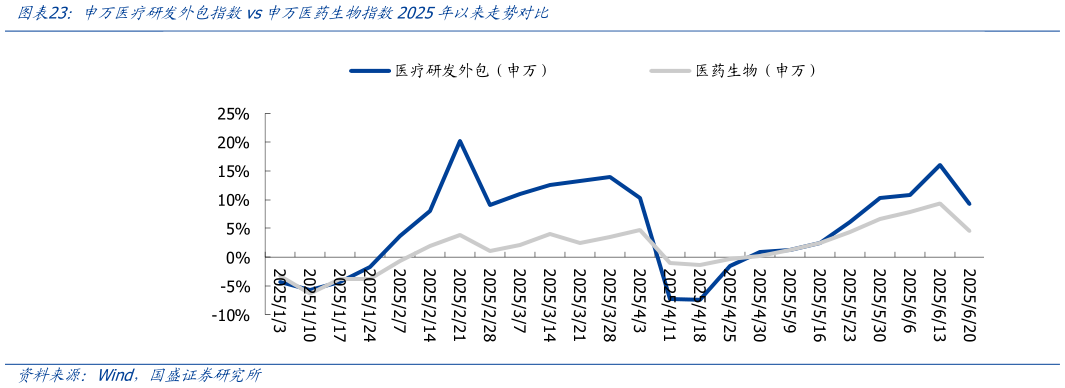 咨询下各位申万医疗研发外包指数vs申万医药生物指数2025年以来走势对比