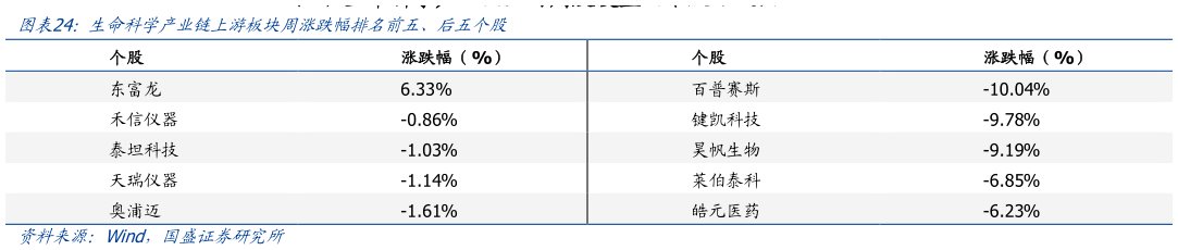 如何才能生命科学产业链上游板块周涨跌幅排名前五、后五个股