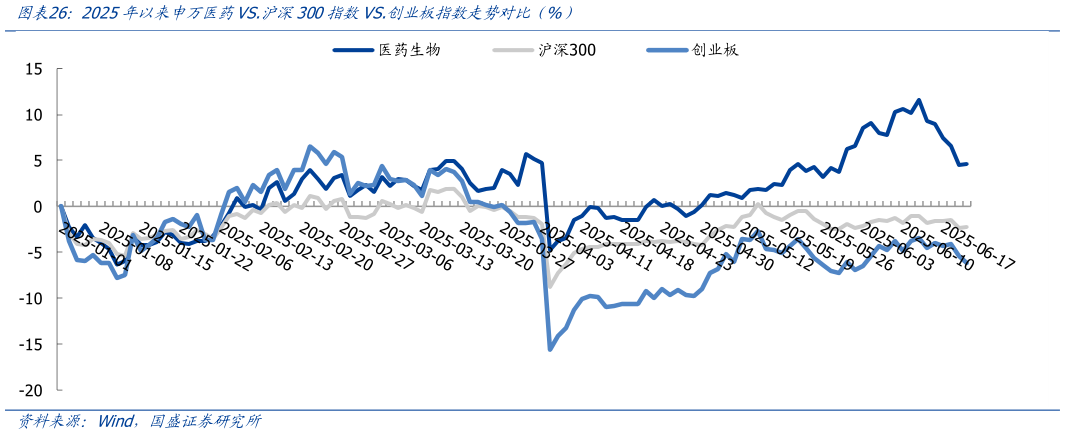 如何看待2025年以来申万医药VS.沪深300指数VS.创业板指数走势对比（%）