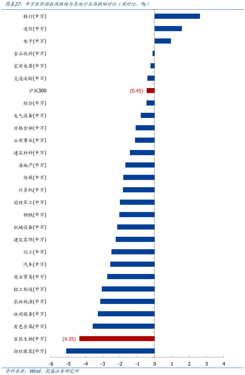 如何才能申万医药指数涨跌幅与其他行业涨跌幅对比（周对比，%）