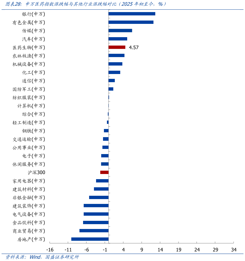你知道申万医药指数涨跌幅与其他行业涨跌幅对比（2025年初至今，%）