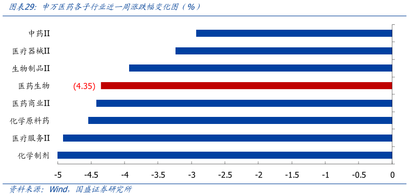 如何才能申万医药各子行业近一周涨跌幅变化图（%）