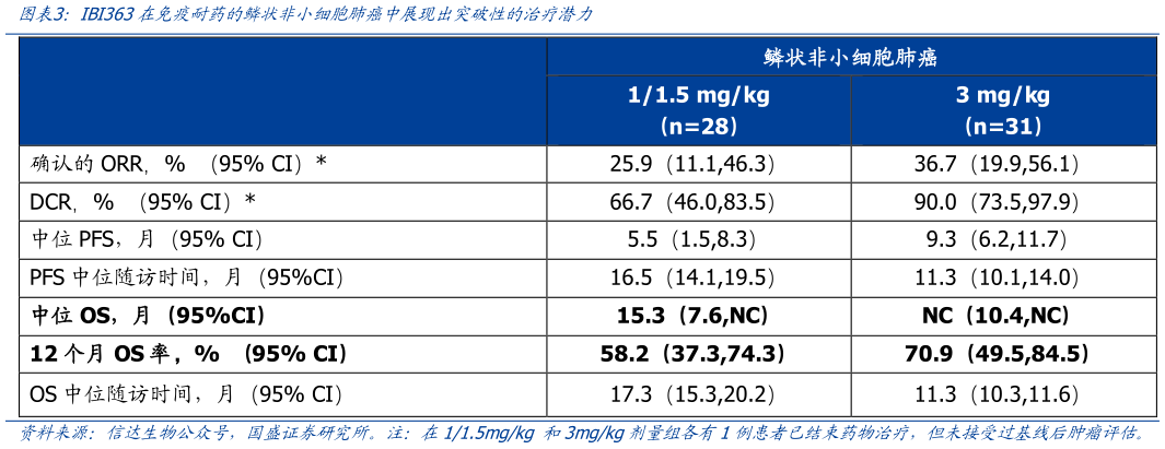 如何解释IBI363在免疫耐药的鳞状非小细胞肺癌中展现出突破性的治疗潜力