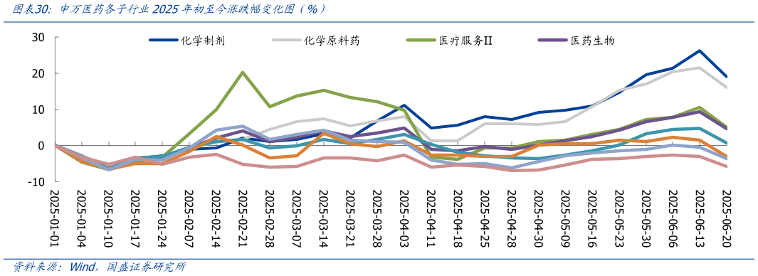 咨询下各位申万医药各子行业2025年初至今涨跌幅变化图（%）