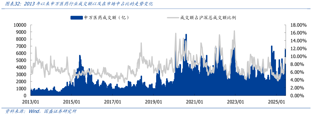 一起讨论下2013年以来申万医药行业成交额以及在市场中占比的走势变化