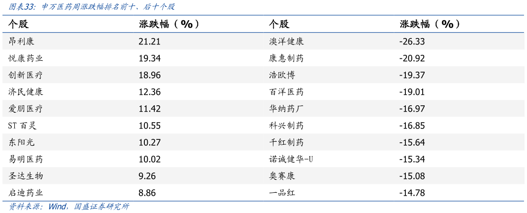 如何了解申万医药周涨跌幅排名前十、后十个股