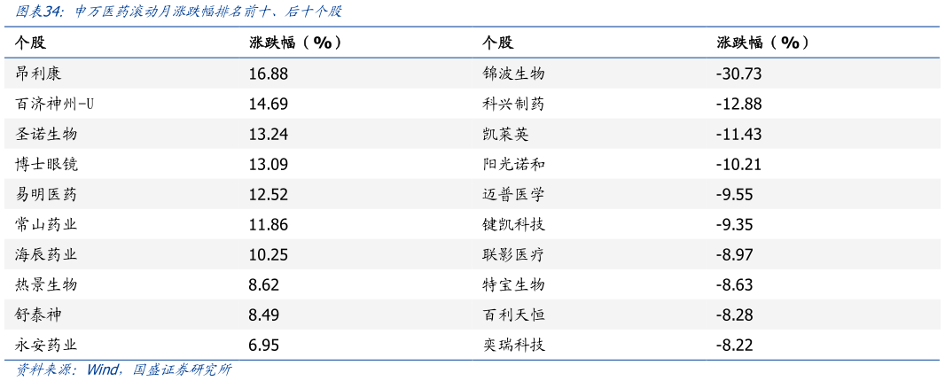 想问下各位网友申万医药滚动月涨跌幅排名前十、后十个股