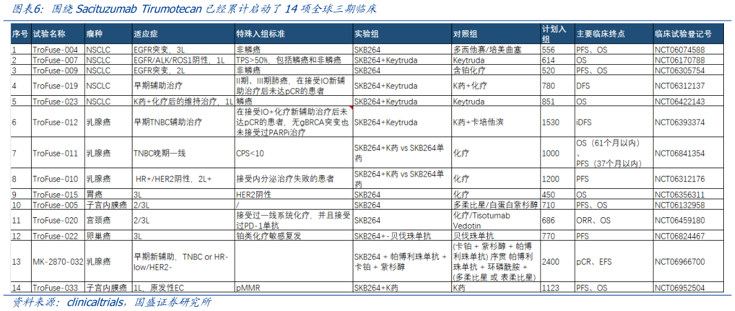 咨询下各位围绕Sacituzumab Tirumotecan已经累计启动了14项全球三期临床