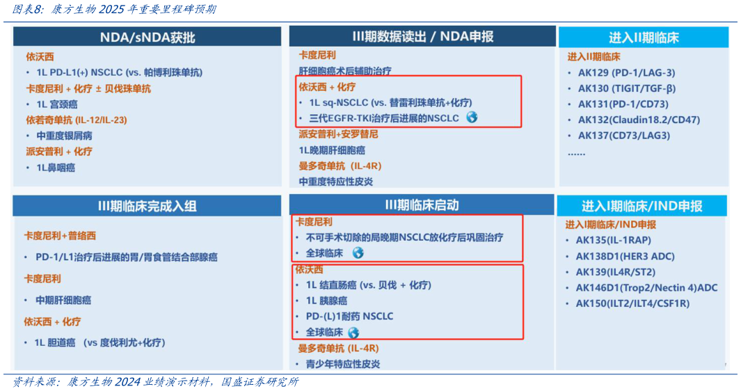 一起讨论下康方生物2025年重要里程碑预期?