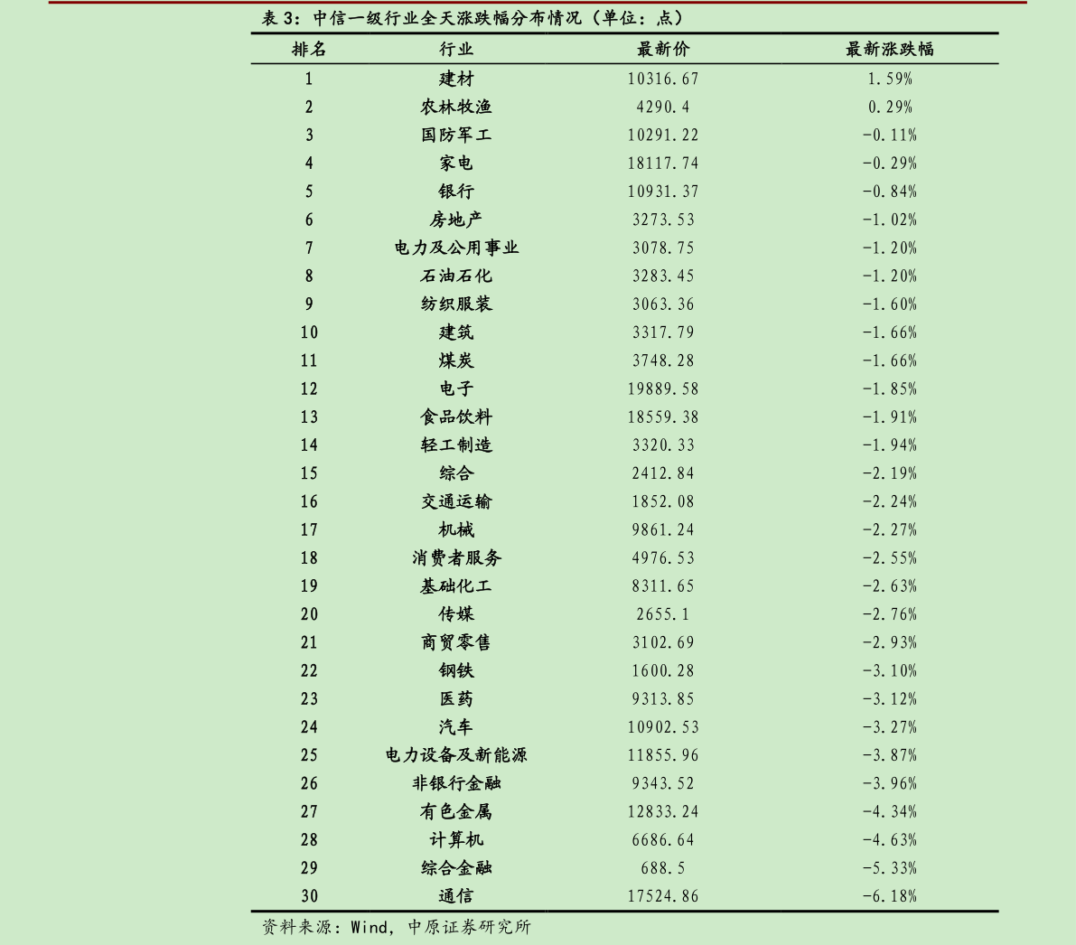 你知道中信一级行业全天涨跌幅分布情况（单位：点）