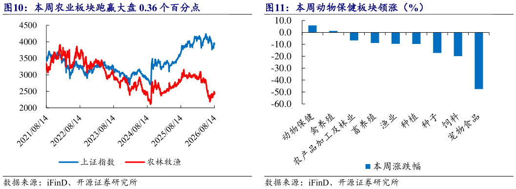 如何了解本周农业板块跑赢大盘 0.36 个百分点 本周动物保健板块领涨（%）