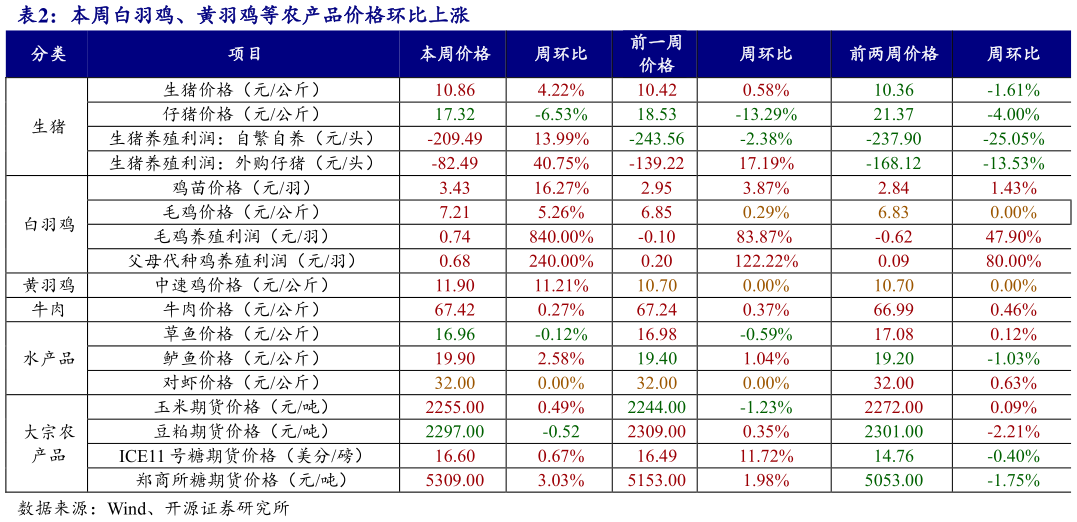 咨询下各位本周白羽鸡、黄羽鸡等农产品价格环比上涨