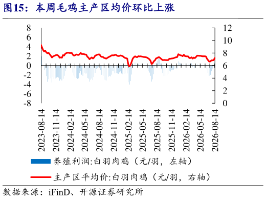 谁能回答本周毛鸡主产区均价环比上涨
