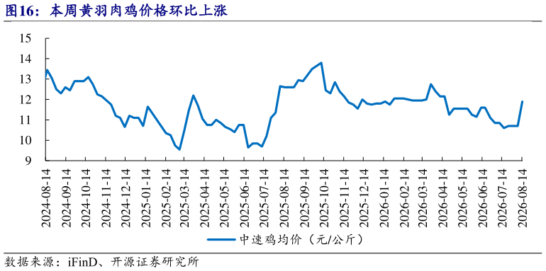 各位网友请教一下本周黄羽肉鸡价格环比上涨