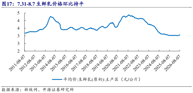 请问一下7.31-8.7 生鲜乳价格环比持平