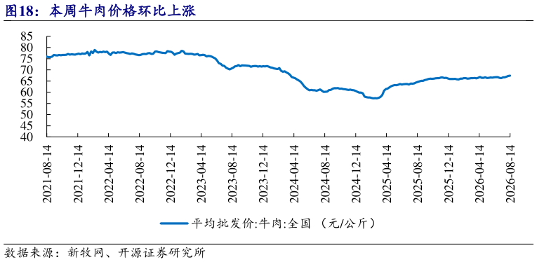 怎样理解本周牛肉价格环比上涨