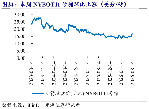 如何看待本周 NYBOT11 号糖环比上涨（美分磅）
