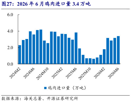 谁能回答2026 年 6 月鸡肉进口量 3.4 万吨