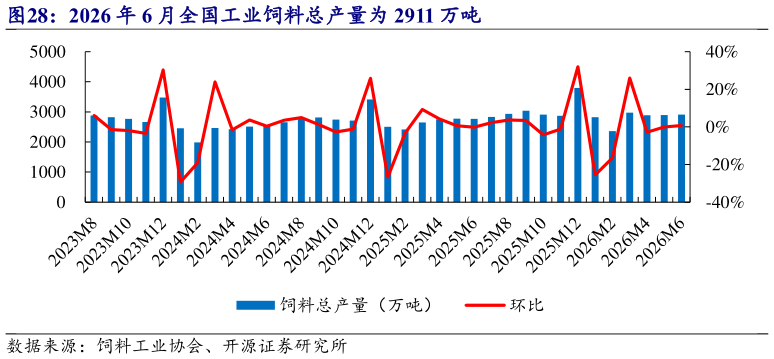 想关注一下2026 年 6 月全国工业饲料总产量为 2911 万吨