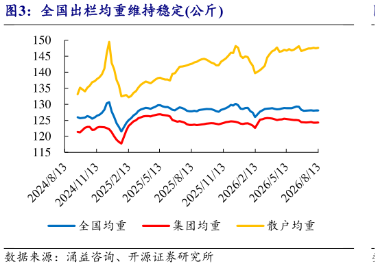 想问下各位网友全国出栏均重维持稳定公斤