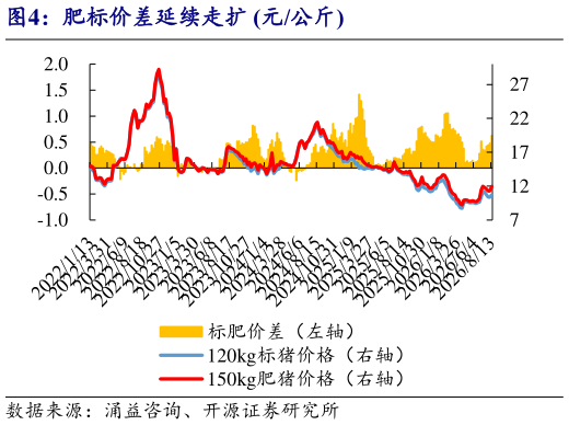 咨询大家肥标价差延续走扩 元公斤