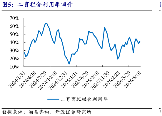 如何了解二育栏舍利用率回升