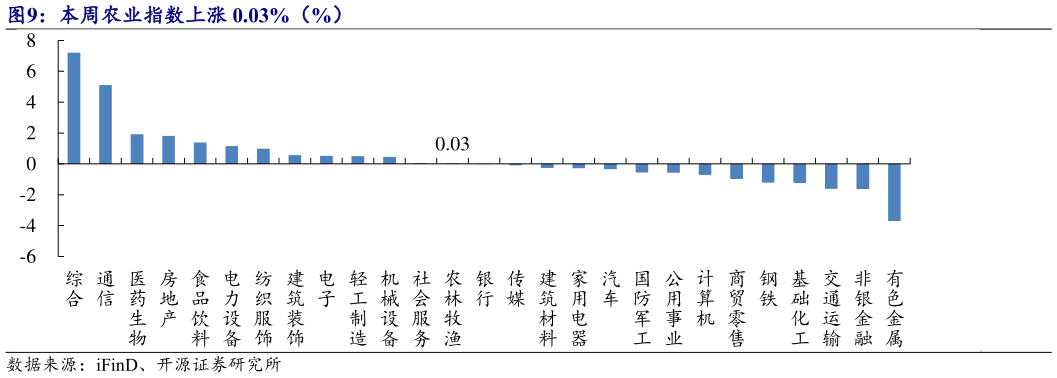 如何才能本周农业指数上涨 0.03%（%）