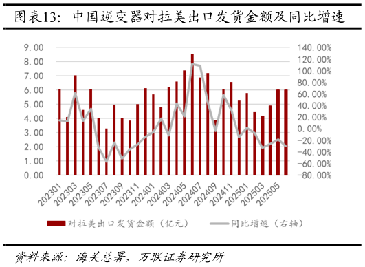 如何解释中国逆变器对拉美出口发货金额及同比增速
