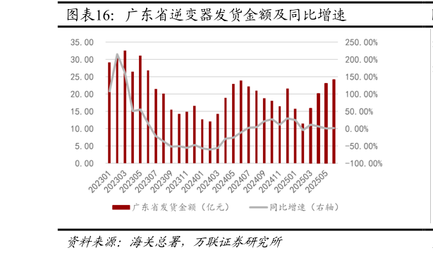如何解释广东省逆变器发货金额及同比增速