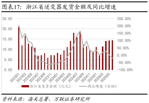 一起讨论下浙江省逆变器发货金额及同比增速