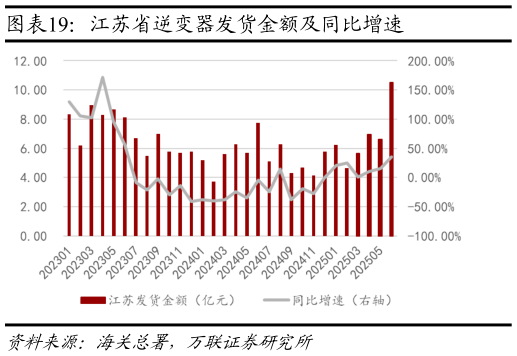 如何了解江苏省逆变器发货金额及同比增速
