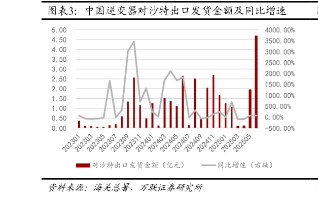 如何了解中国逆变器对沙特出口发货金额及同比增速