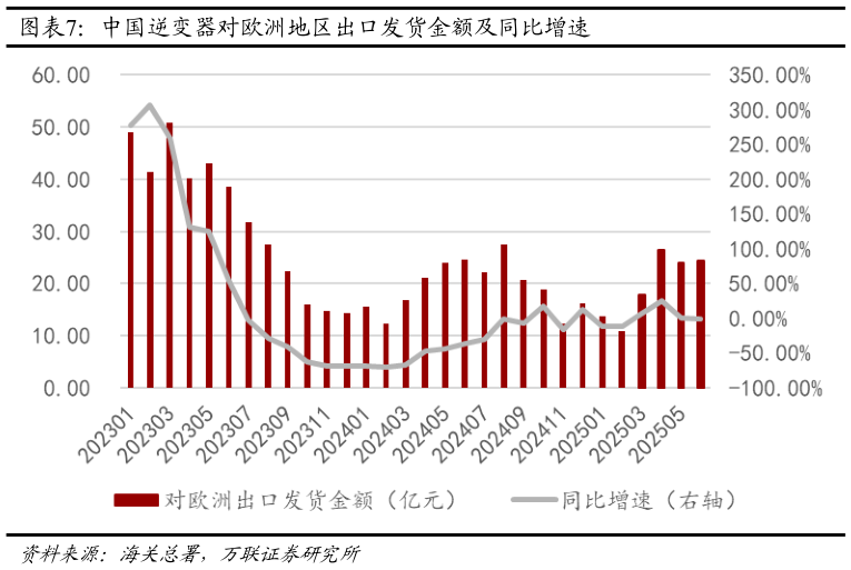 如何才能中国逆变器对欧洲地区出口发货金额及同比增速