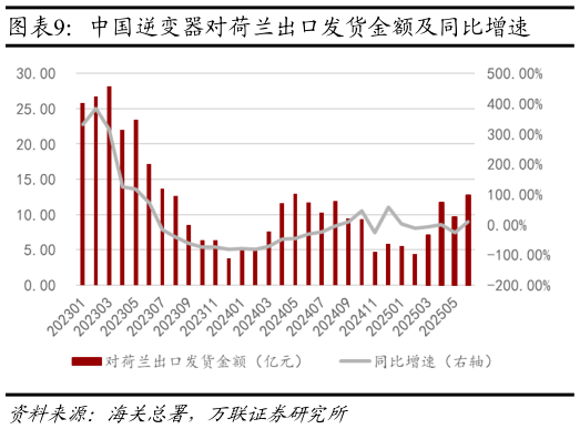 怎样理解中国逆变器对荷兰出口发货金额及同比增速