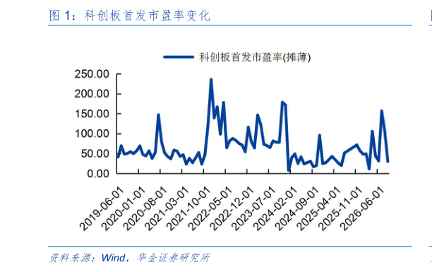 各位网友请教一下科创板首发市盈率变化