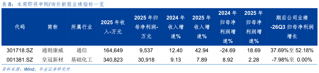如何看待本周即将申购询价新股业绩指标一览